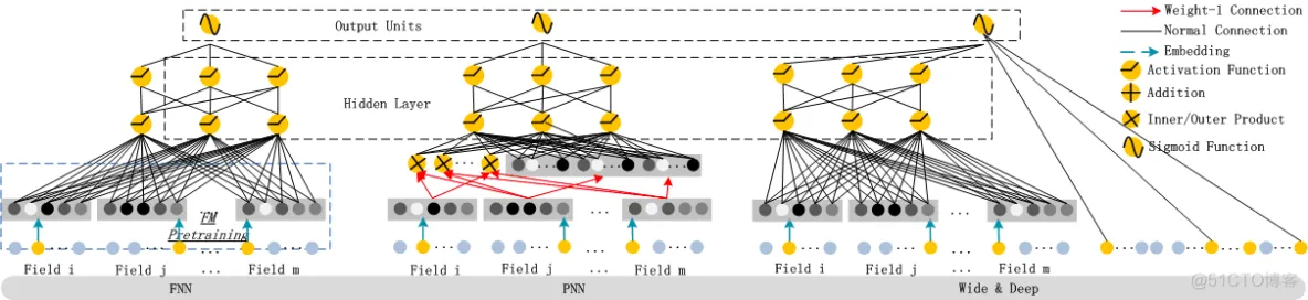 用 tensorflow实现DeepFM_tensorflow